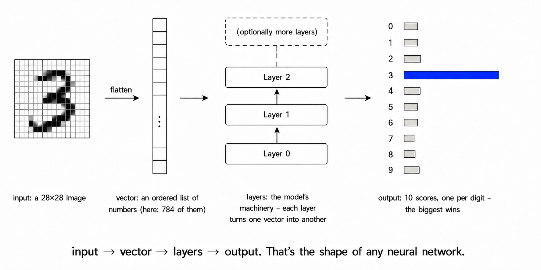 Four-step horizontal diagram on white background: (1) a 28×28 pixel grid showing a handwritten "3", captioned "input: a 28×28 image"; (2) arrow labelled "flatten" pointing right to a tall thin column of small squares (with a vertical ellipsis indicating more), captioned "vector: an ordered list of numbers (here: 784 of them)"; (3) arrow to a stack of three labelled rectangles - "Layer 0" at the bottom, "Layer 1" above it, "Layer 2" above that, plus a faint dashed box labelled "(optionally more layers)" - captioned "layers: the model's machinery - each layer turns one vector into another"; (4) arrow to 10 horizontal bars labelled 0-9 with the bar for "3" tallest and filled in blue, captioned "output: 10 scores, one per digit - the biggest wins". Big caption underneath: "input → vector → layers → output. That's the shape of any neural network."