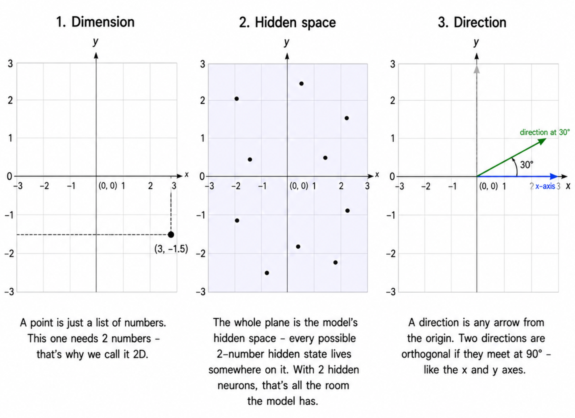 Three side-by-side 2D coordinate planes from -3 to 3 on each axis, illustrating Dimension, Hidden space, and Direction. Left panel "Dimension": a labelled dot at (3, -1.5) with dashed lines down to the x-axis and across to the y-axis; caption "A point is just a list of numbers. This one needs 2 numbers - that's why we call it 2D." Middle panel "Hidden space": the whole plane shaded pale, with about 10 scattered dots; caption "The whole plane is the model's hidden space - every possible 2-number hidden state lives somewhere on it. With 2 hidden neurons, that's all the room the model has." Right panel "Direction": a blue arrow along the positive x-axis, a green arrow at 30° above horizontal, the 30° angle between them marked, and a faint dashed arrow along the positive y-axis; caption "A direction is any arrow from the origin. Two directions are orthogonal if they meet at 90° - like the x and y axes."