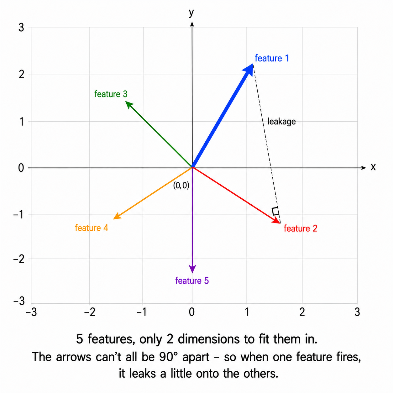 Five colour-coded arrows from the origin on a 2D coordinate plane, roughly evenly spaced around the circle: feature 1 (blue, bolder) pointing up and to the right, feature 2 (red) down and to the right, feature 3 (green) up and to the left, feature 4 (orange) down and to the left, feature 5 (purple) straight down. A dashed perpendicular line drops from the tip of feature 1's arrow onto feature 2's direction, labelled "leakage", with a small right-angle marker at the foot. Caption: 5 features, only 2 dimensions to fit them in. The arrows can't all be 90° apart - so when one feature fires, it leaks a little onto the others.