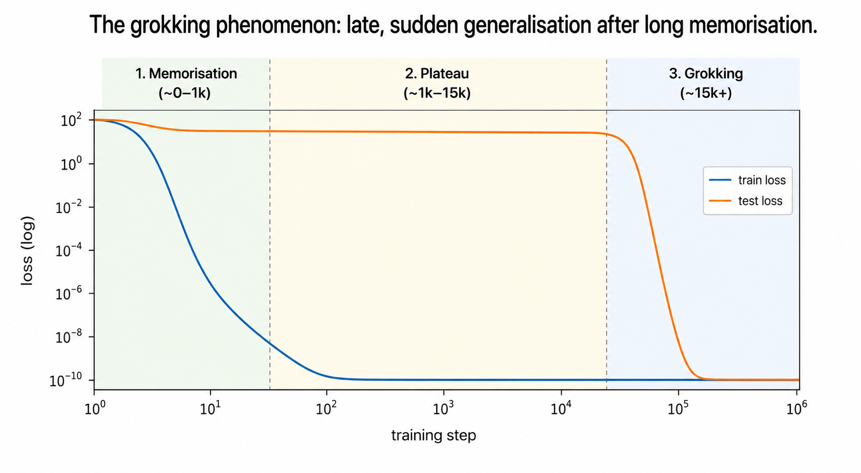 Log-scale loss curve showing the three phases of grokking. A blue train-loss curve drops sharply within the first ~500 steps and stays flat near zero. An orange test-loss curve stays high for a long plateau, then drops off a cliff around step ~15,000. Three labelled background bands: Memorisation (~0–1k), Plateau (~1k–15k), Grokking (~15k+).