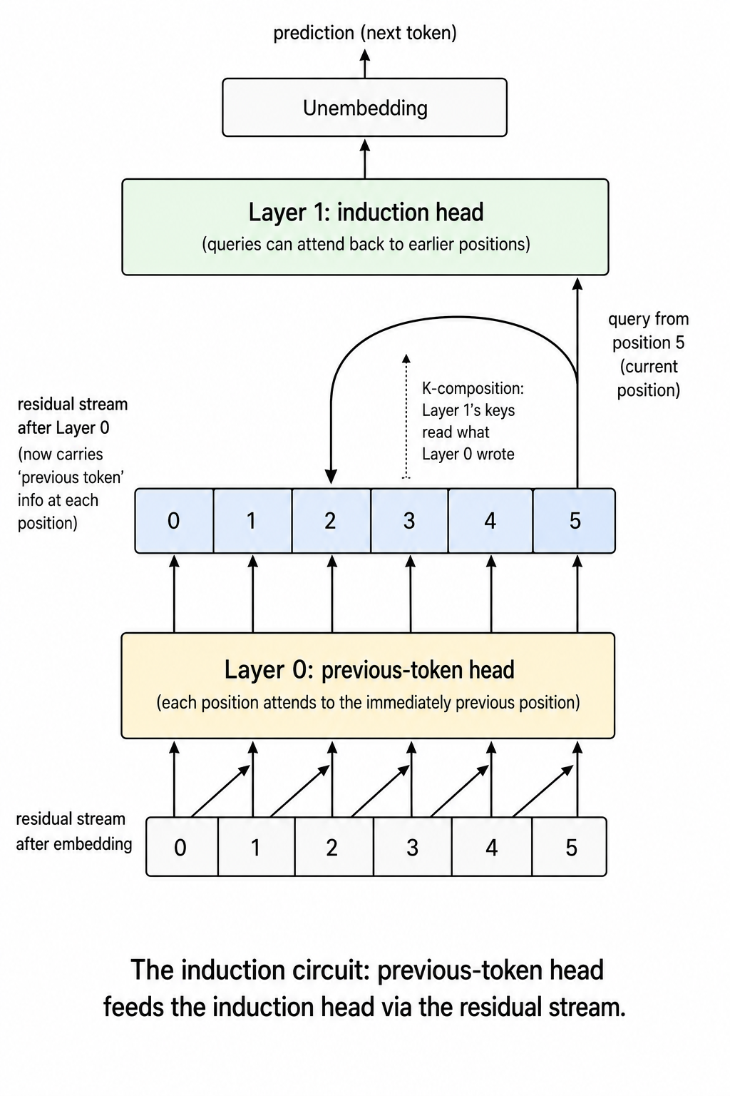 Two-layer induction circuit. Bottom: residual stream after embedding, with each position attending to the immediately previous position via "Layer 0: previous-token head". Middle: residual stream after Layer 0 now carries previous-token info at each position. Top: "Layer 1: induction head" - query from the current position attends back to an earlier position; a dotted vertical arrow labels "K-composition: Layer 1's keys read what Layer 0 wrote". An unembedding box at the top produces a prediction. Caption: the induction circuit, previous-token head feeding the induction head via the residual stream.
