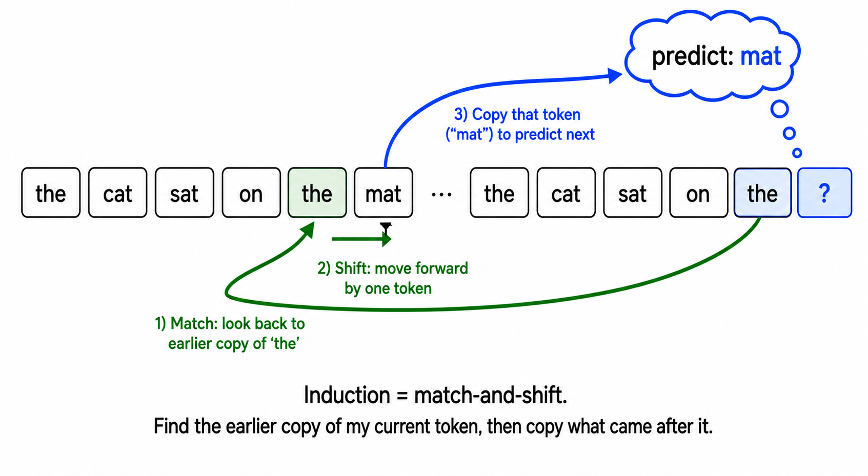 Induction-head walkthrough on the sentence "the cat sat on the mat … the cat sat on the ?". Three labelled steps: (1) match - curved arrow from the current "the" back to the earlier "the"; (2) shift - short arrow forward by one token to "mat"; (3) copy - arrow up to a thought bubble "predict: mat" above the current position. Caption: Induction = match-and-shift.