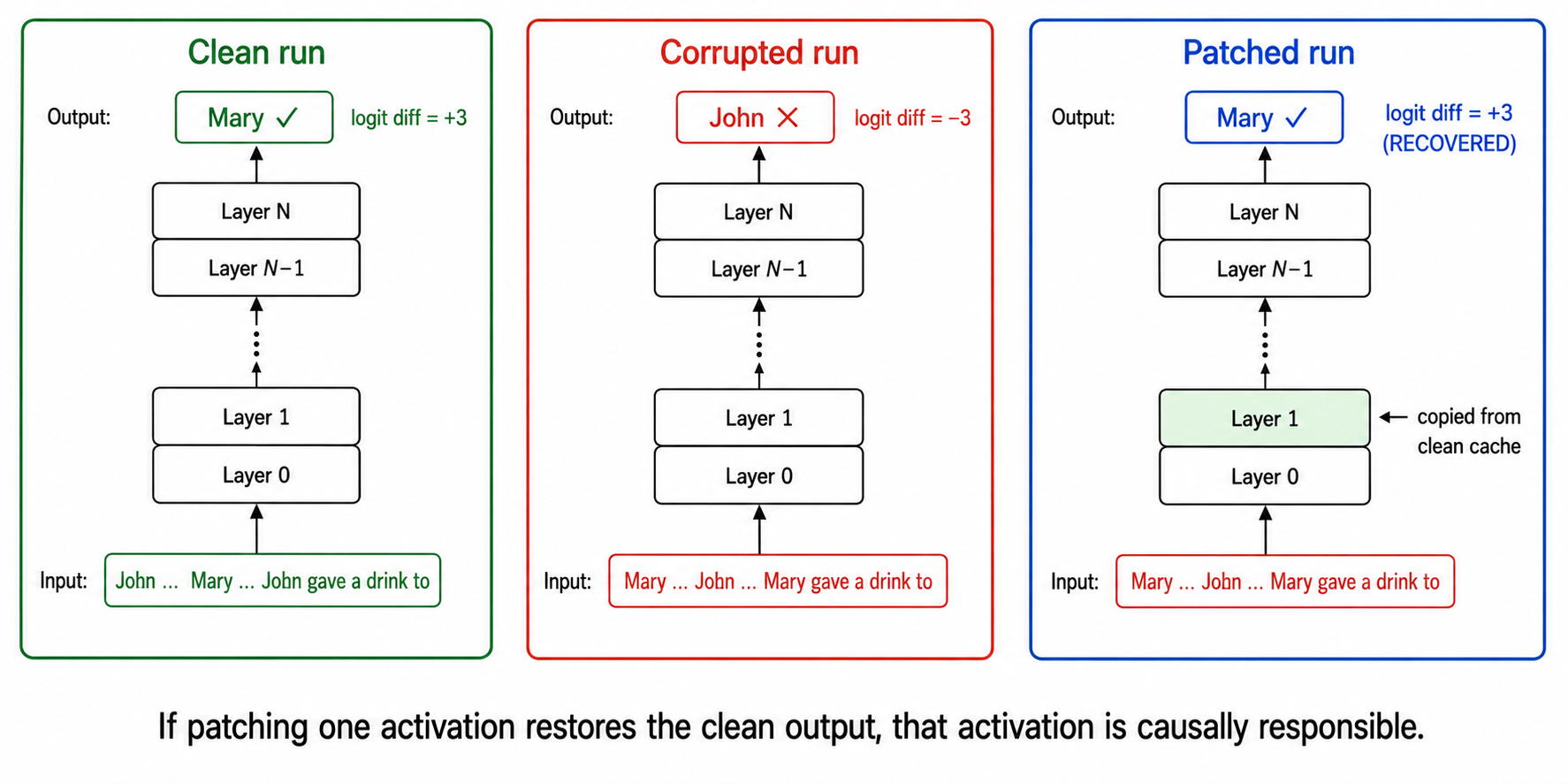 Three-panel activation-patching comparison. Clean run (green border): input "John … Mary … John gave a drink to", output "Mary ✓", logit diff = +3. Corrupted run (red border): input swapped to "Mary … John … Mary gave a drink to", output "John ✗", logit diff = −3. Patched run (blue border): same corrupted input but Layer 1 is highlighted with an arrow "copied from clean cache", output "Mary ✓", logit diff = +3 (RECOVERED). Caption: if patching one activation restores the clean output, that activation is causally responsible.